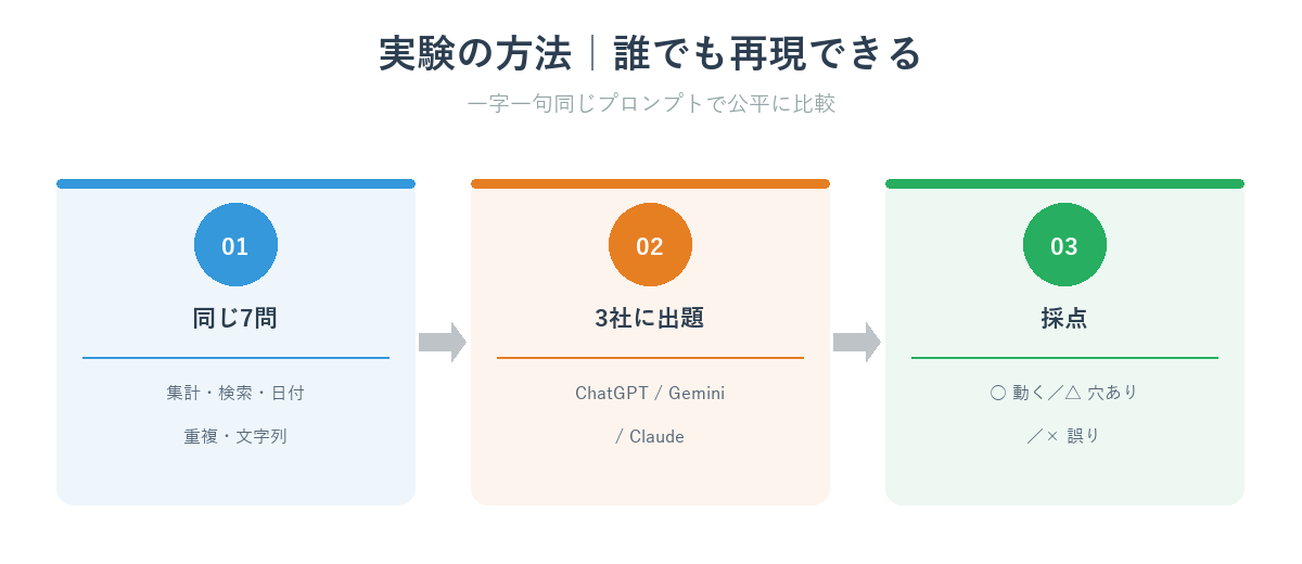 実験の流れ（同じ7問を3社に出題し、正しく動くかを採点）