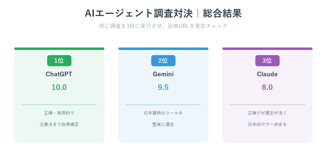 AIエージェント調査対決の総合結果(1位ChatGPT・2位Gemini・3位Claude)
