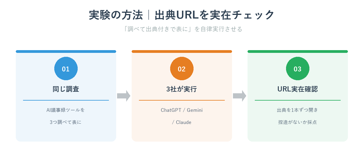 実験の流れ(同じ調査タスクを3社に実行させ、出典URLの実在を確認して採点)