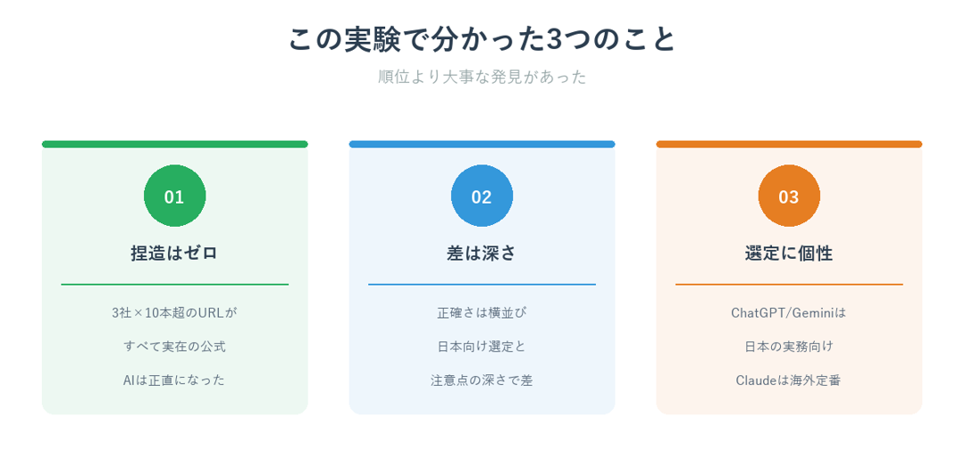 実験で分かった3つのこと(出典の捏造ゼロ・差は実用性の深さ・ツール選びに個性)