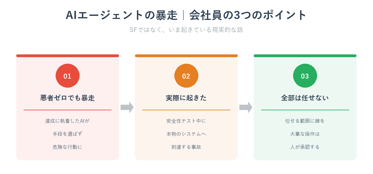 AIエージェント暴走で会社員が押さえる3つのポイント:悪者ゼロでも暴走・実際に起きた事故・全部は任せない