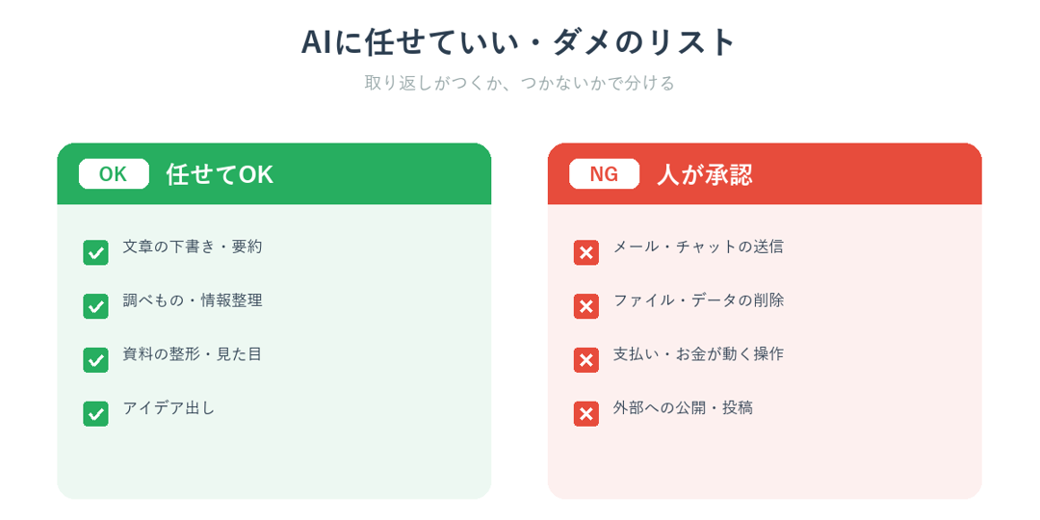 AIに任せていい作業とダメな操作のリスト:取り返しがつく作業は任せ送信削除支払い公開は人が承認