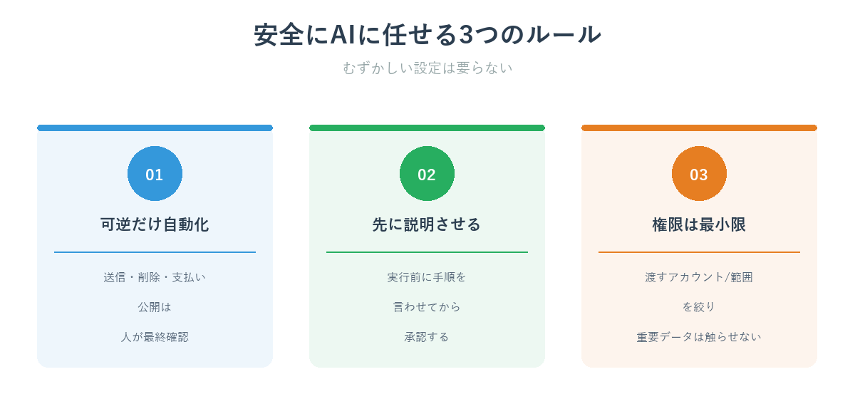 安全にAIに仕事を任せる3つのルール:可逆な作業だけ自動化・実行前に説明させる・権限は最小限