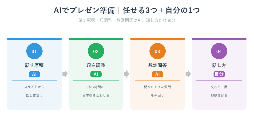 AIでプレゼン準備する流れ（話す原稿・尺調整・想定問答はAI、話し方は自分）