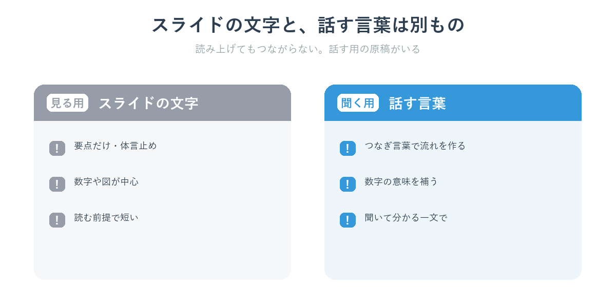 スライドの文字と本番で話す言葉の違い（要点の羅列と、聞いて分かる話し言葉）