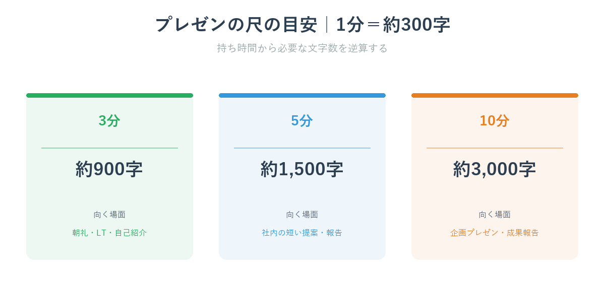 プレゼンの尺の目安（3分で約900字・5分で約1500字・10分で約3000字、1分300字）