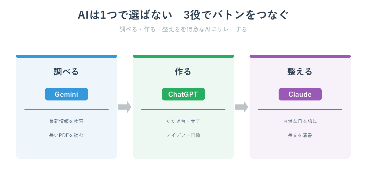 AIを調べる・作る・整えるの3役で使い分けるリレー図（Gemini・ChatGPT・Claude）
