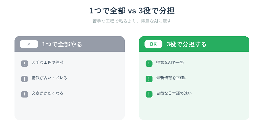 1つのAIで全部やる場合と、3役で分担する場合の違い
