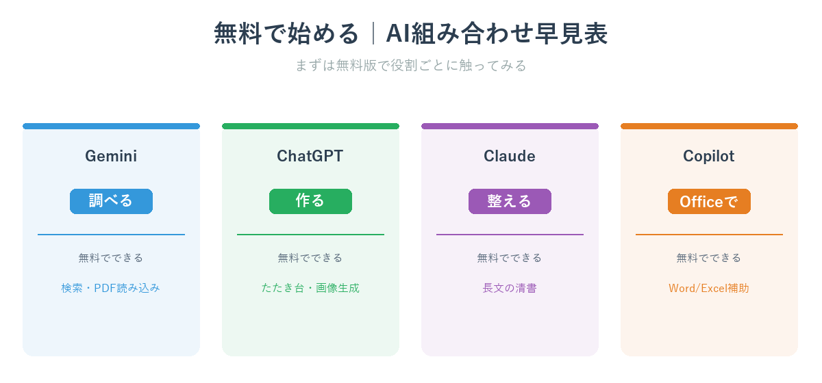 無料で始めるAIの組み合わせ早見表（Gemini・ChatGPT・Claude・Copilotの得意役割）