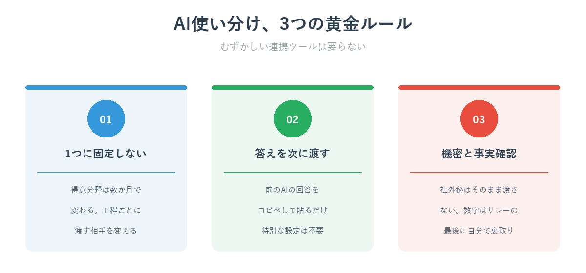 AI使い分けの黄金ルール3つ（1つに固定しない・答えを次に渡す・機密と事実確認）