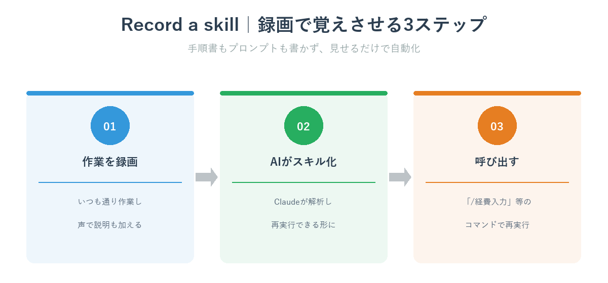 Claude Record a skillの3ステップ（作業を録画・AIがスキル化・コマンドで再実行）