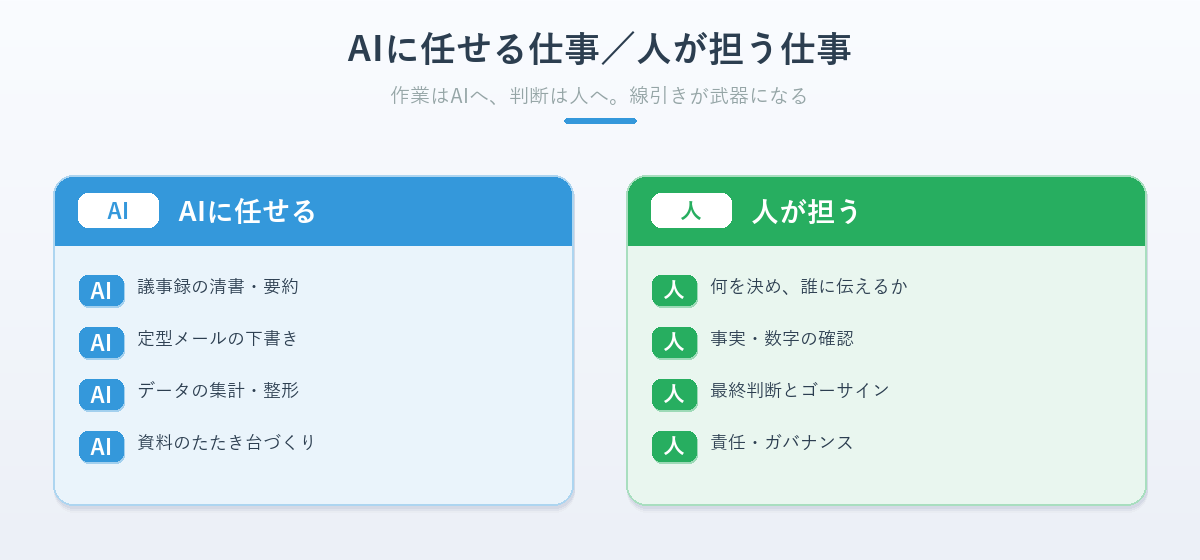 AIが担う仕事と人が担う仕事の線引きをまとめた対応表