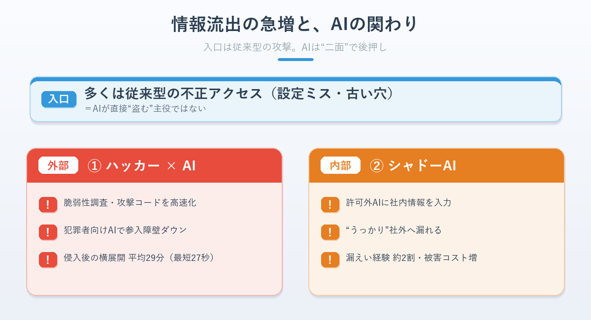 情報流出が急増する理由と、AIが攻撃強化とシャドーAIの二面で関わることを整理した図