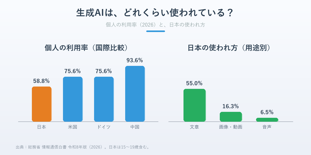 日本・米国・ドイツ・中国の生成AI個人利用率の棒グラフと、文章・画像・音声の用途別利用率